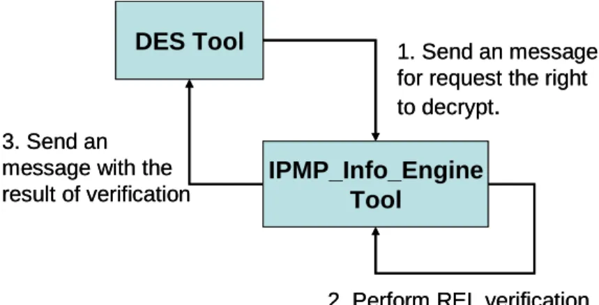 圖  6 與 IPMP_Info_Engine Tool 之間的互動 