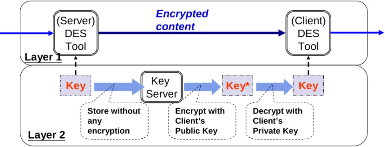 圖  7 Content protection scheme 