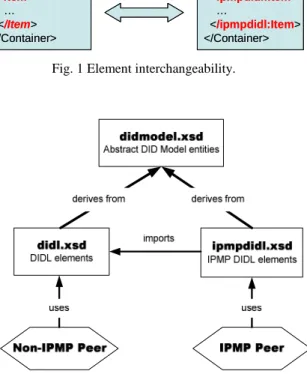 Fig. 3 Data model of an REL license.