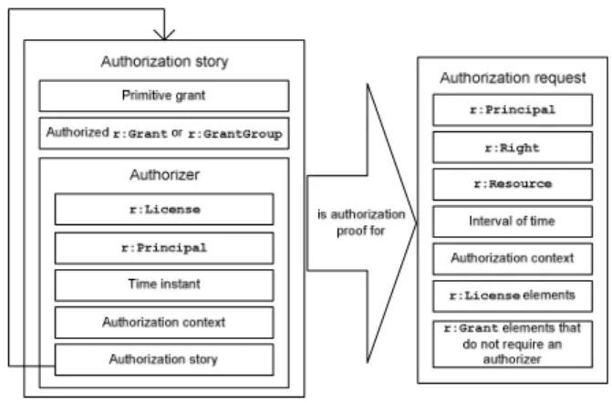Fig. 4 MPEG-21 REL authorization model. 
