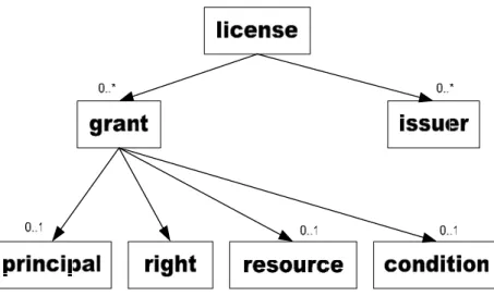 圖  3 Data model of an REL license 