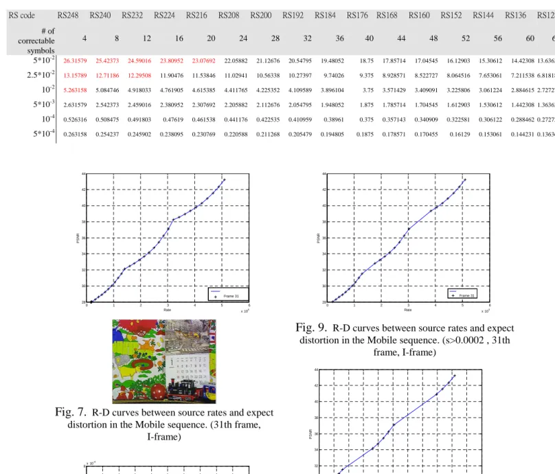 Fig. 7. R-D curves between source rates and expect distortion in the Mobile sequence. (31th frame,