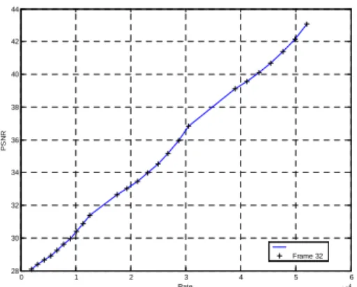 Fig. 16. R-D slope between source rates and slope variation in the Mobile sequence. (33th frame,