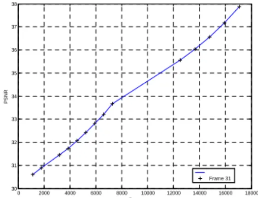 Fig. 21. R-D curves between source rates and expect distortion in the Stefan sequence