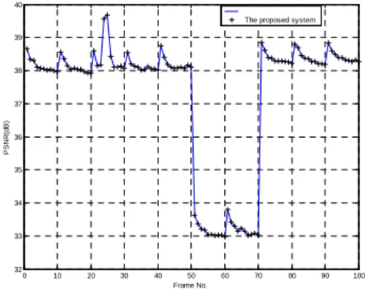 Fig. 32. Dynamic channel condition illustrating available bandwidth for Coastguard sequence.