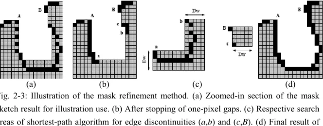 Fig. 2-3: Illustration of the mask refinement method. (a) Zoomed-in section of the mask  sketch result for illustration use