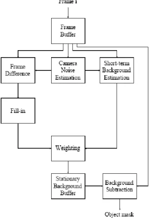 Fig. 3-2 shows a flowchart of the final algorithm. Briefly, it works as follows: Based on  the estimated camera noise level, some thresholds are set so that interframe differences  exceeding a certain level indicate, potentially, pixels belonging to moving