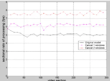 Fig. 3-4: Processing speed in debug mode with modified user interface. 