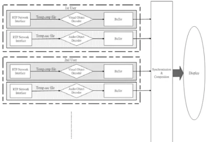 Fig. 4-1: Structure of the proposed videoconference receiver. 