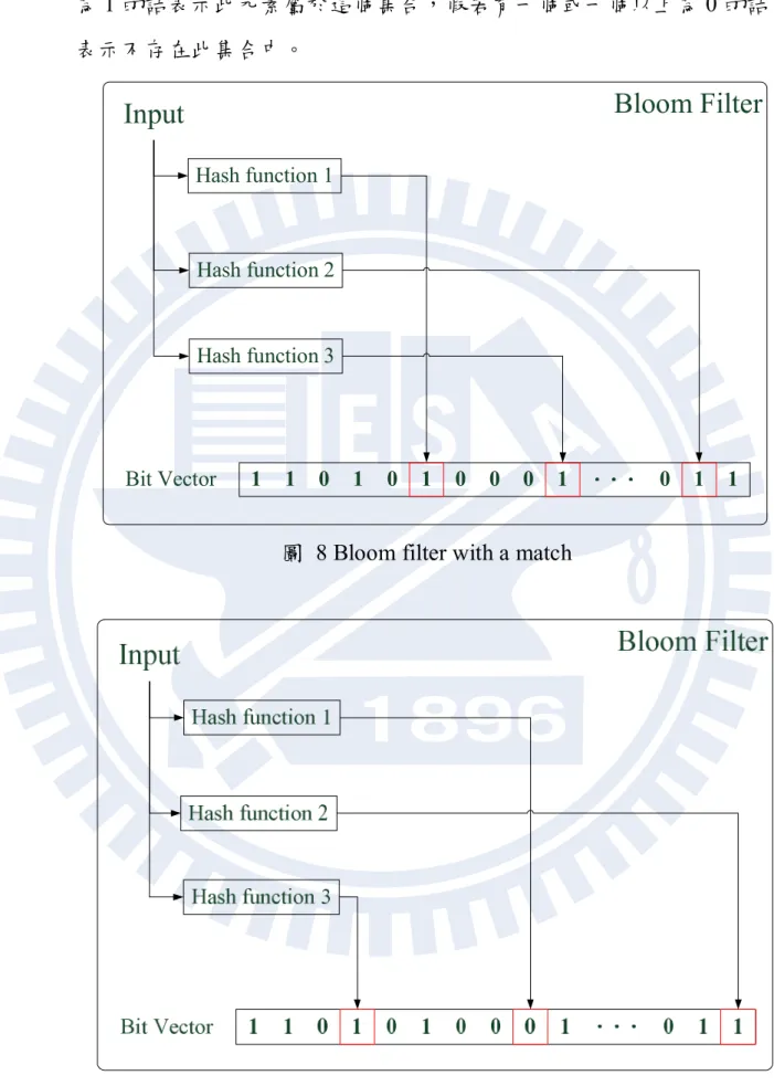圖  8 Bloom filter with a match 