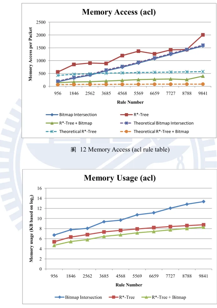 圖  12 Memory Access (acl rule table) 