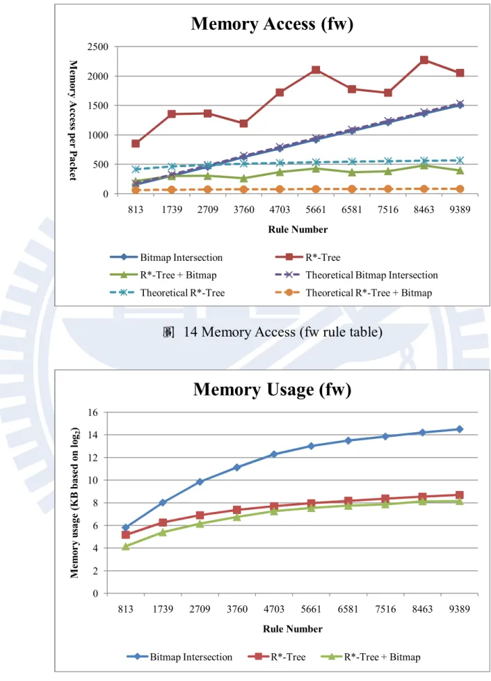 圖  14 Memory Access (fw rule table) 