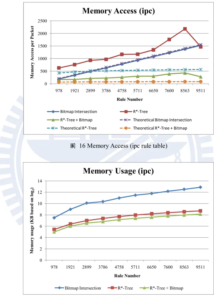 圖  16 Memory Access (ipc rule table) 