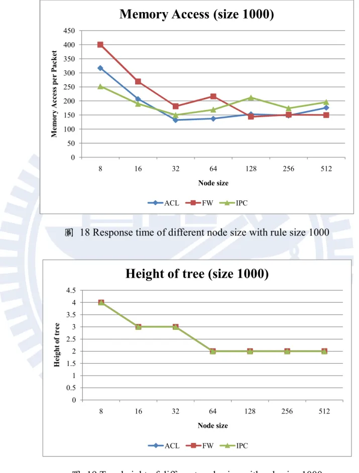 圖  18 Response time of different node size with rule size 1000 