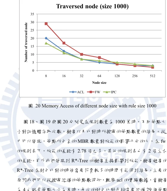 圖  20 Memory Access of different node size with rule size 1000 