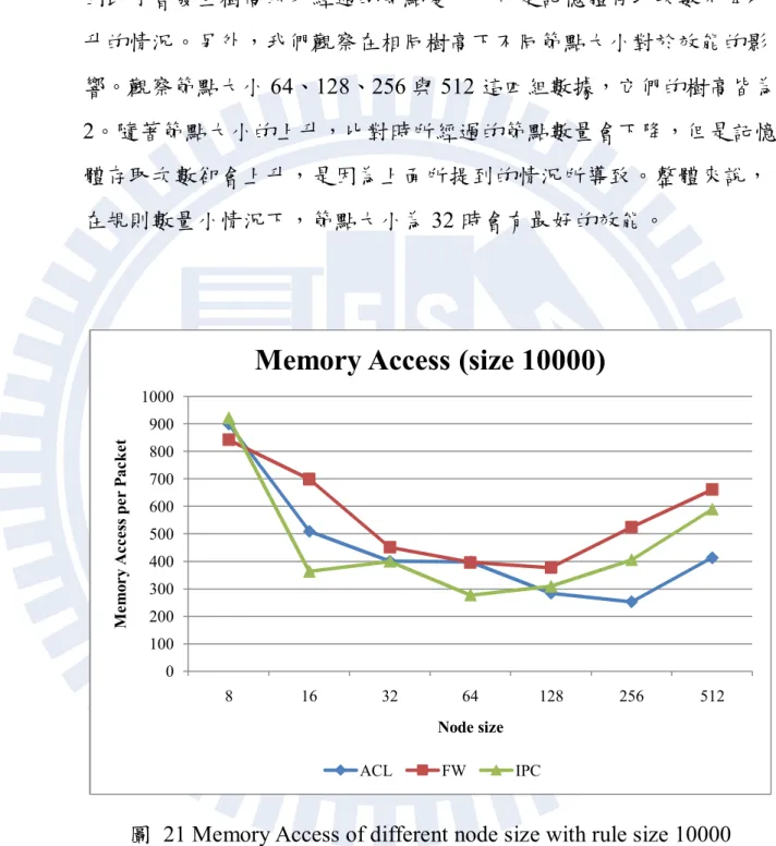 圖  21 Memory Access of different node size with rule size 10000 