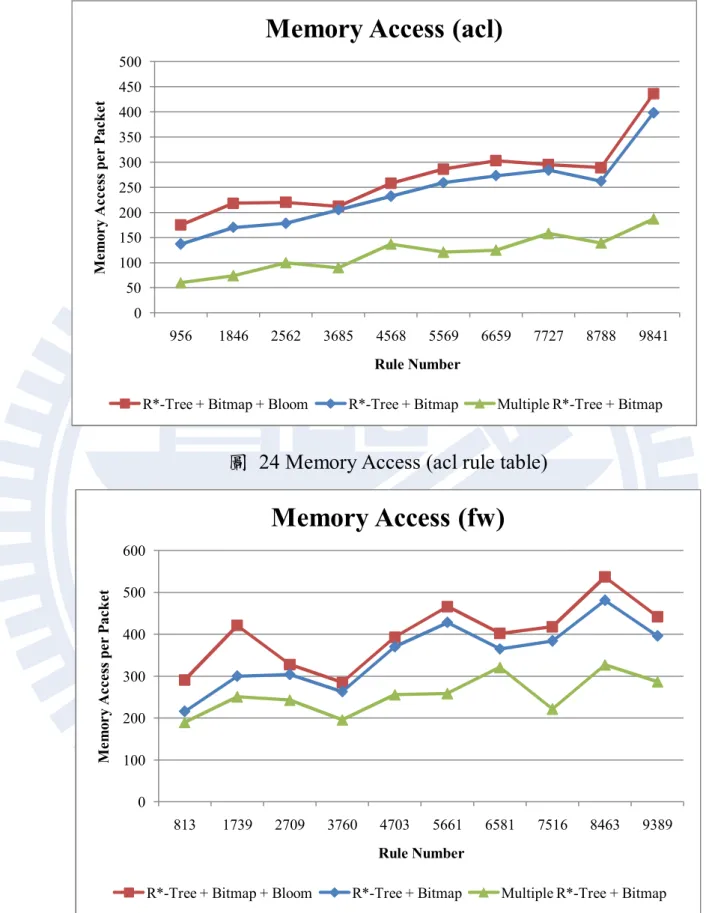 圖  24 Memory Access (acl rule table) 