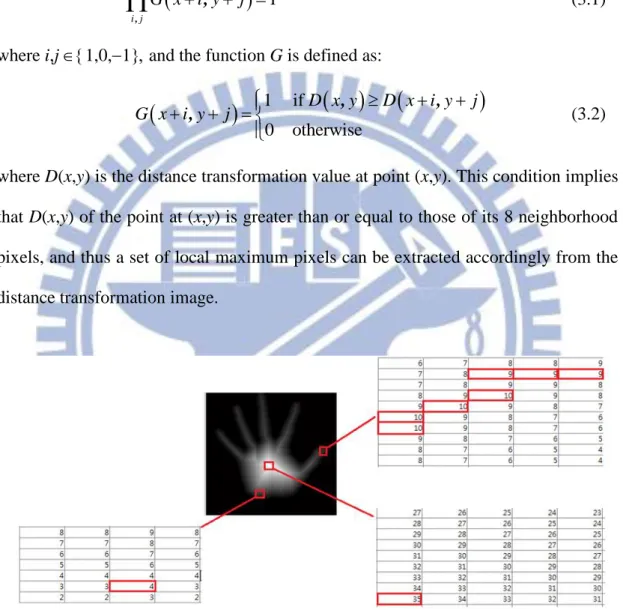 Fig. 3.2 The local maximum distance-based feature pixels in different regions (b) 