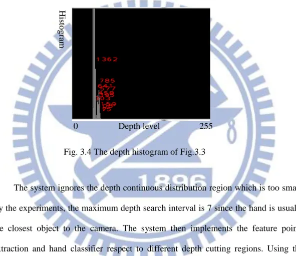 Fig. 3.4 The depth histogram of Fig.3.3 