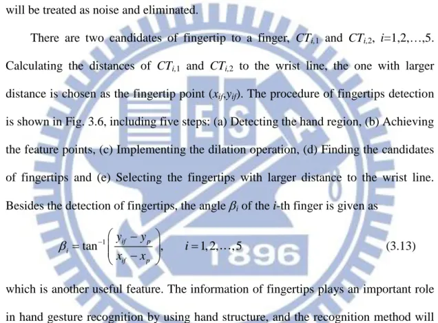 Fig. 3.6 The procedure of fingertips detection 