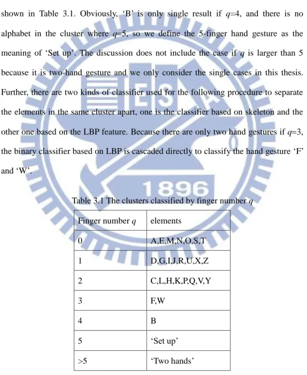 Table 3.1 The clusters classified by finger number q  Finger number q  elements 