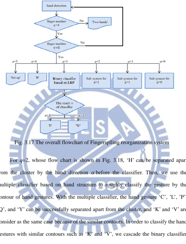 Fig. 3.17 The overall flowchart of Fingersplling reorganization system 