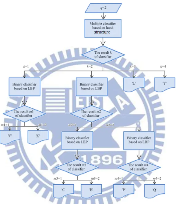 Fig. 3.18 The flowchart of the sub system for q=2 