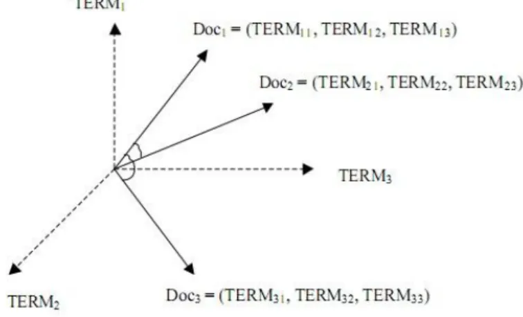 Figure 1. The Vector Space (From Salton &amp; McGill [13]) 