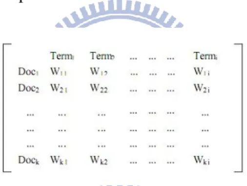 Figure 2. Term-Document Matrix (From Salton &amp; McGill [13]) 