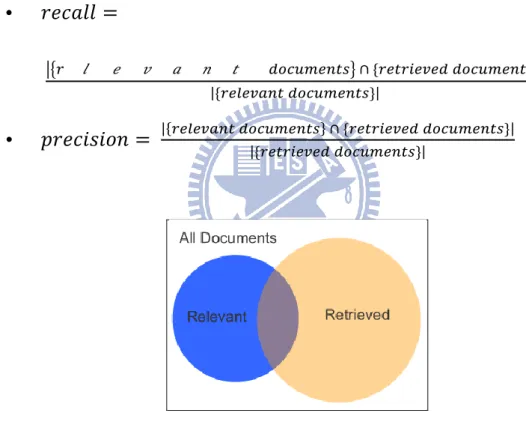 Figure 4. Relationship between Relevant and Retrieved 