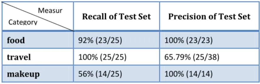 Table 1. Result of SVM using tf-idf 