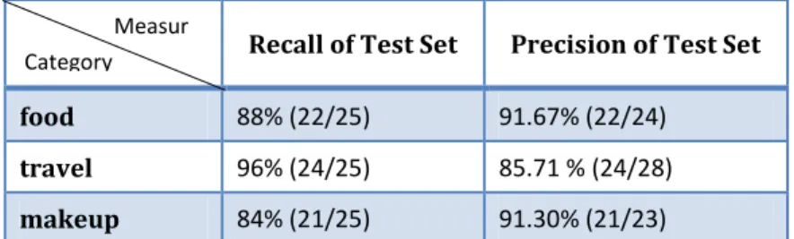 Table 2. Result of SVM using occur times 