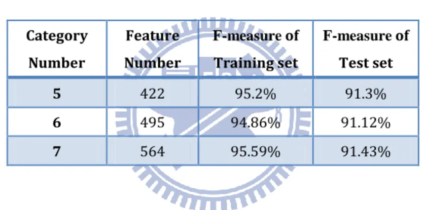 Table 4. F-measure of phased result 