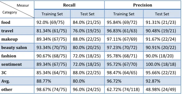 Table 5. Result of phased result – other-category as normal category 
