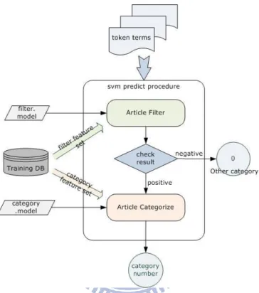 Figure 6. 2 – Layer SVM Predict Scheme 
