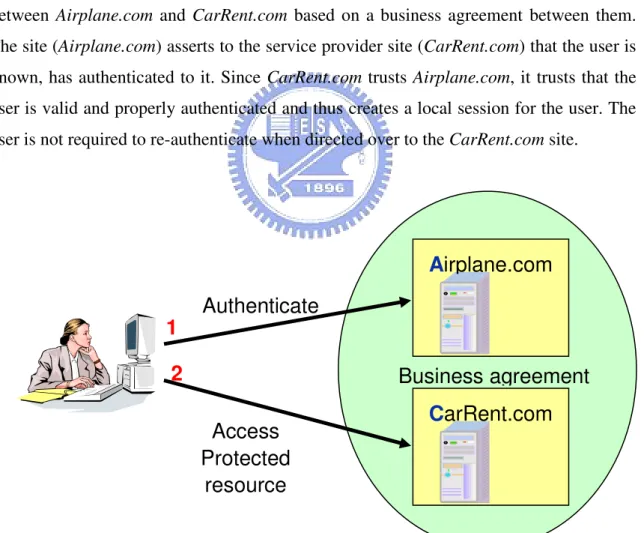 Figure 2.2.1 General Single Sign-On Use Case 
