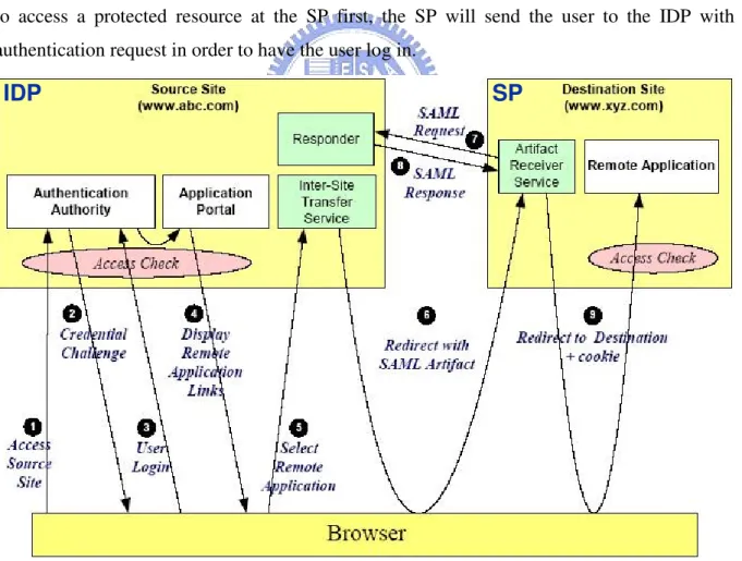 Figure 3.3.1 Detailed Processing for the SSO 