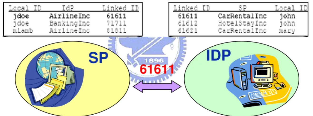Figure  3.3.2  illustrates  dynamic  identity  federation  using  persistent  pseudonym  identifiers