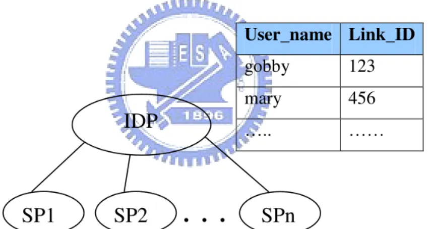 Figure 4.2.1 IDP Associates a Federated Identifier with Local Identity 