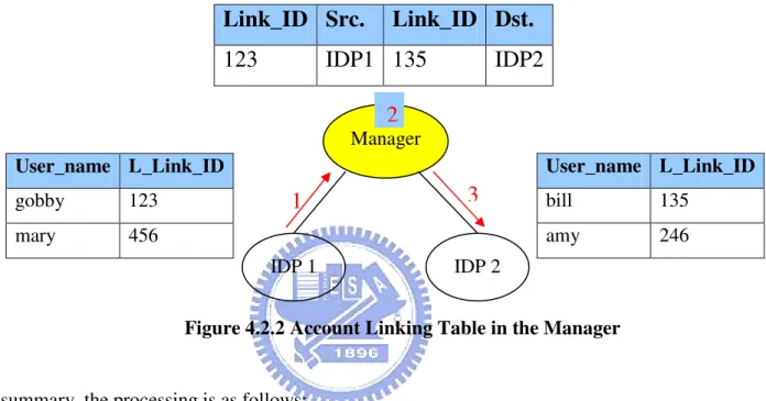 Figure 4.2.2 shows the operation of a manager, the example assumes a user is registered on  two  provider  sites,  but  the  local  accounts  have  different  account  identifiers,  Link_ID