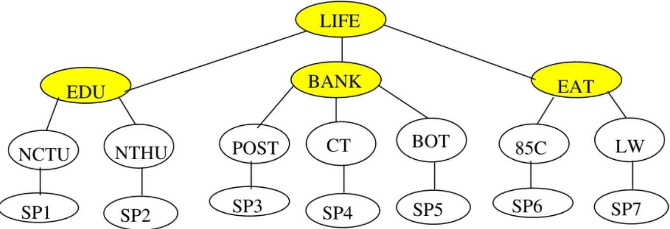 Figure 4.2.4 Topology of Commercial System after Adding LIFE Manager 