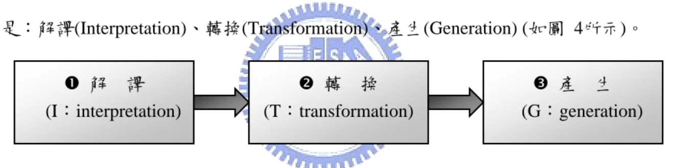 圖  5：自動化文件摘要處理過程的三大階段(I. Mani &amp; M. Maybury (1999)) n  解    譯 (I：interpretation)o  轉    換 (T：transformation)p  產    生 (G：generation)n  分    析 (Analysis)o  轉    換(Transformation)p  合    成 (Synthesis)