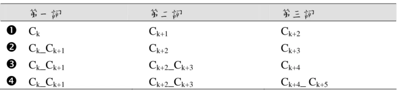 表  5：假定 Maximum Matching Algorithm  三個詞的可能組合 