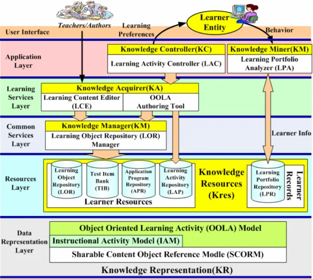 Figure 3.3: The Layered Architecture of Intelligent Learning Content Management  System (ILCMS) 