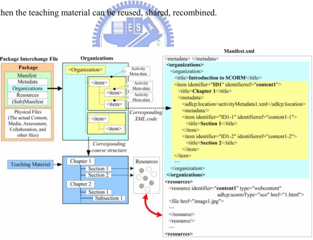 Figure 4.1: SCORM Content Packaging Scope and Corresponding Structure of  Teaching Materials 