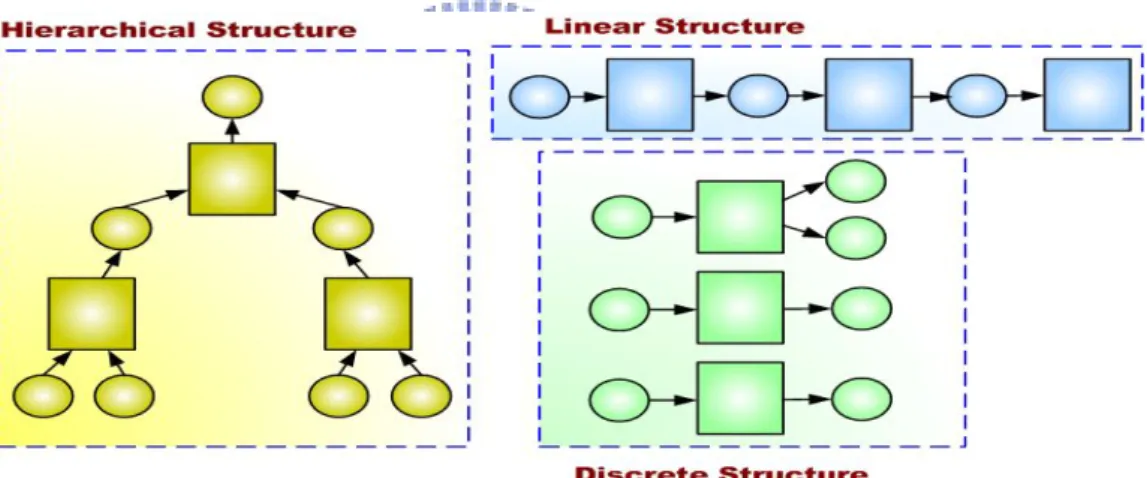 Figure 4.9: IAM Mapping to Discrete Structure, Linear Structure, and Hierarchical  structure 