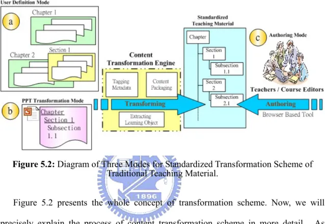 Figure 5.2: Diagram of Three Modes for Standardized Transformation Scheme of  Traditional Teaching Material