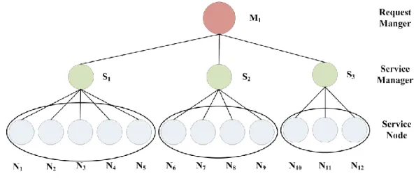 Figure 3. Three-level centralized load balancer architecture [9]. 