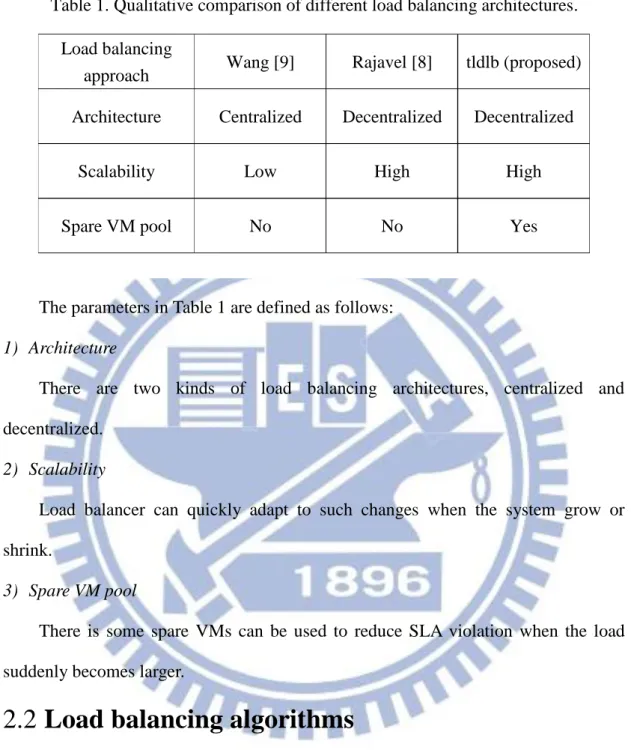 Table 1. Qualitative comparison of different load balancing architectures.  Load balancing 