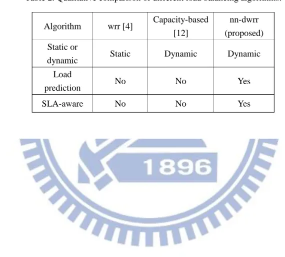 Table 2. Qualitative comparison of different load balancing algorithms. 